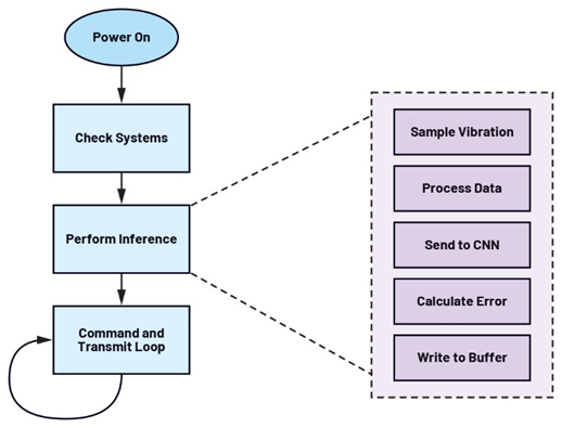 未来工厂 基于AI传感器的边缘决策数据处理服务
